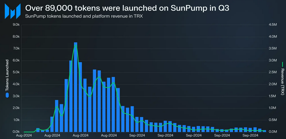 Memecoin đưa doanh thu của Tron Network lên mức cao mới trong quý 3 5 image 72