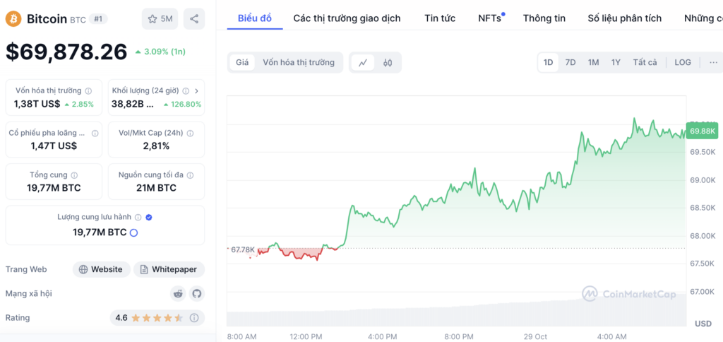 Bitcoin giao dịch trên mức 70K USD lần đầu sau hơn 7 tháng 8 image 111