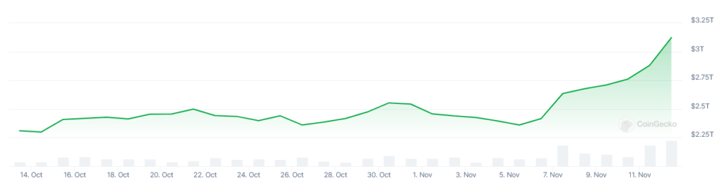 Vốn hóa thị trường crypto đạt mức 3,1 nghìn tỷ USD 5 image 44