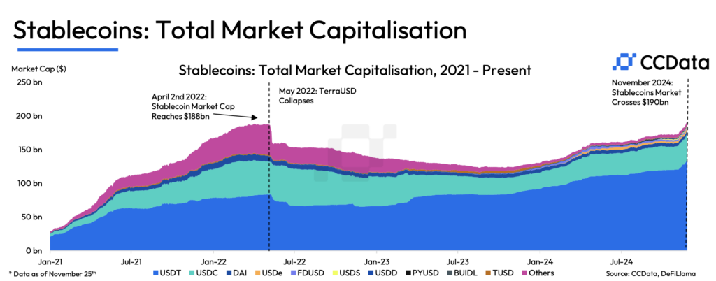 Volume stablecoin tăng vọt lên 1.8 nghìn tỷ USD trong tháng 11 4 image 112