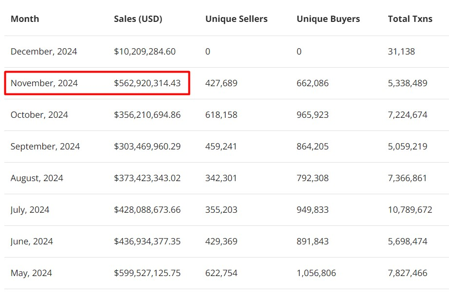 Thị trường NFT "dậy sóng", đạt khối lượng giao dịch 562 triệu USD 4 image