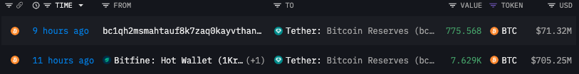 Tether chuyển 780 triệu USD Bitcoin vào dự trữ – động thái lớn nhất trong 9 tháng 4 image 79