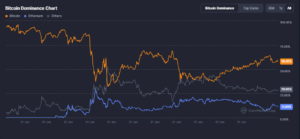 Altcoin Season 2025: Bitcoin Dominance giảm mạnh, Dòng vốn đang chuyển sang Altcoin? 5 Lịch sử của BTC Dominance